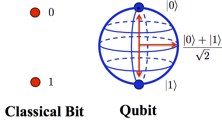 Classical bit vs. Qubit