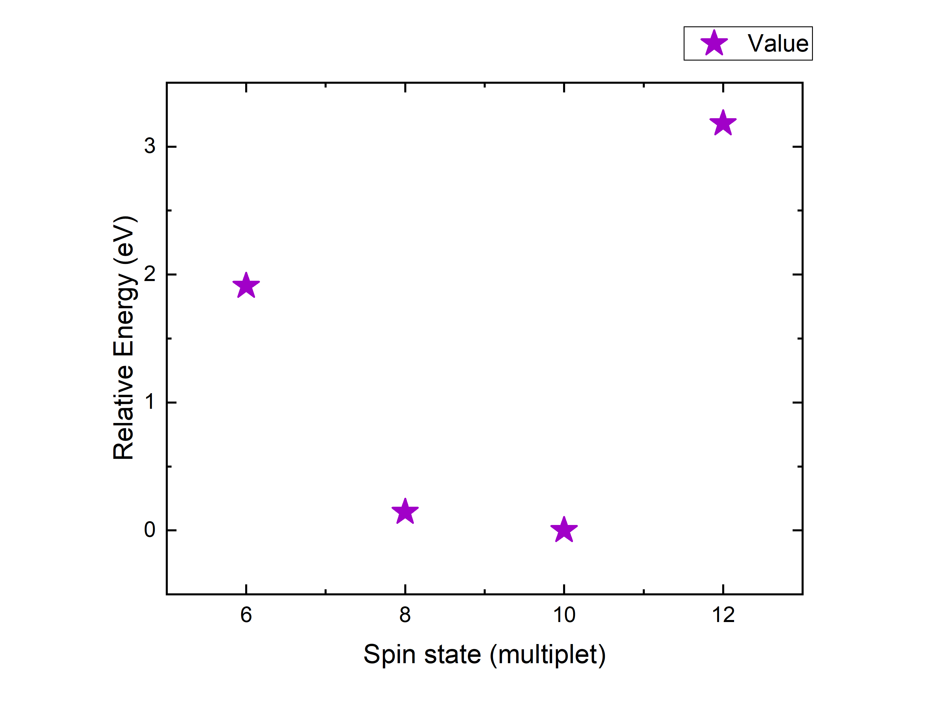 13 spin state occupancy